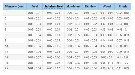 8mm drill bit for cnc machine feed rate|drill speeds and feeds calculator.